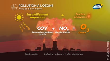 Chaleur, pollution et ozone : un cocktail pénible jusqu’en fin de semaine