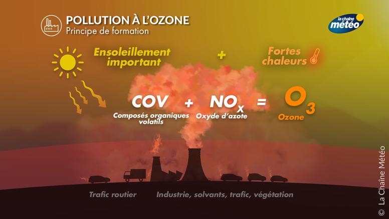 Chaleur, pollution et ozone : « triple peine » et cocktail pénible jusqu’en fin de semaine