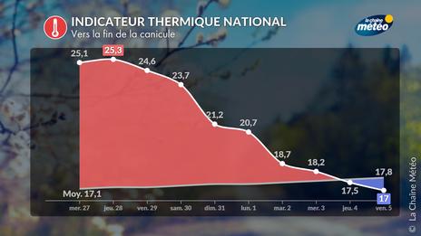 Voici pourquoi ce jeudi sera la journée la plus chaude de cette canicule en France