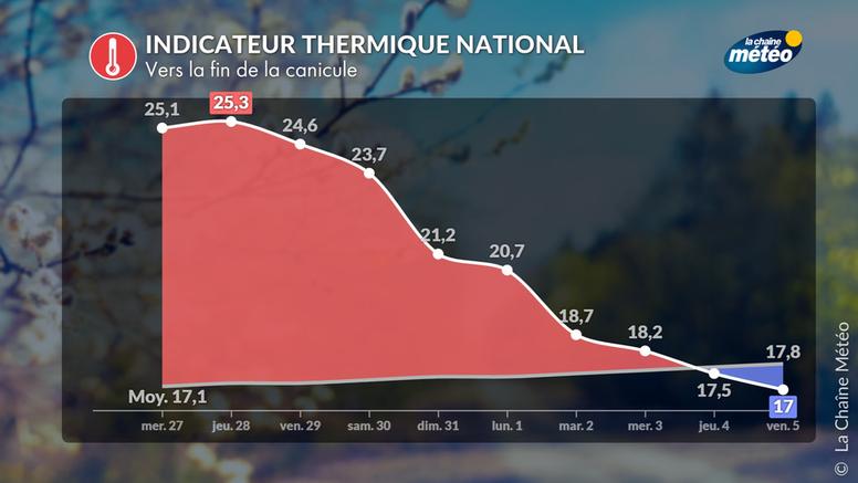 Voici pourquoi ce jeudi sera la journée la plus chaude de cette canicule en France