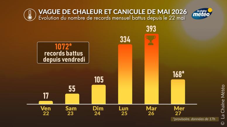 Vague de chaleur historique : plus de 1000 records de chaleur battus en 6 jours
