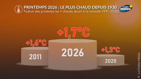 Printemps 2026 : au 1er rang des plus chauds depuis 1930