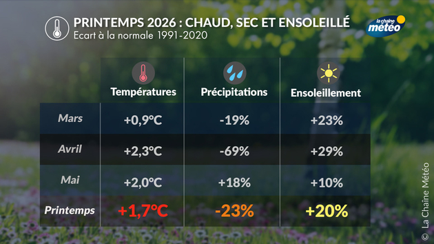Bilan du printemps 2026 en France Actualités France