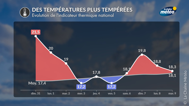 Indicateur thermique national Actualités France