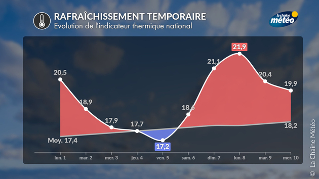 Indicateur thermique national Actualités France