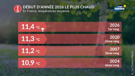 Début d’année 2026 : le plus chaud jamais observé en France depuis 1930