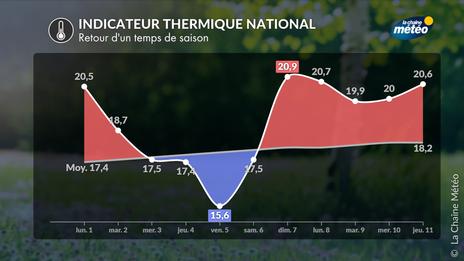 Météo : jeudi et vendredi seront les journées les plus fraîches de la semaine