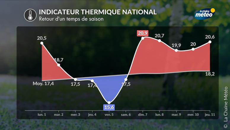 Météo : jeudi et vendredi seront les journées les plus fraîches de la semaine