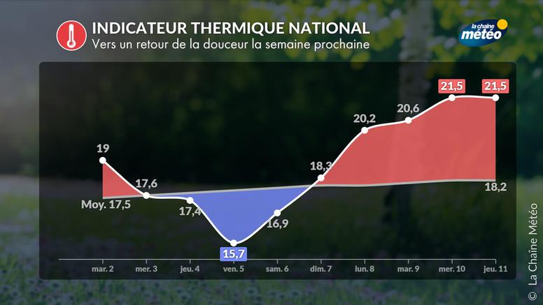 Vague de chaleur et canicule : vers un nouvel épisode très bientôt ?