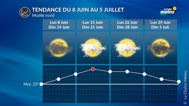 Tendance moitié nord Tendance 4 Semaines