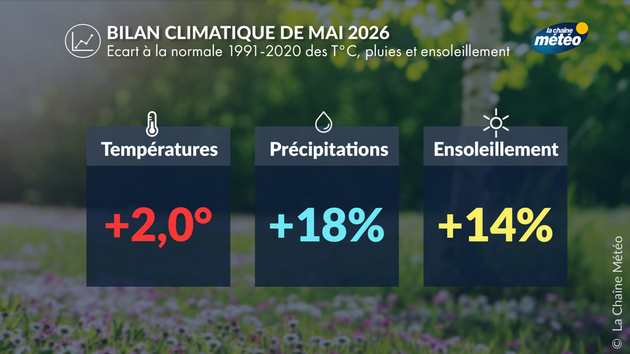 Bilans Climatiques