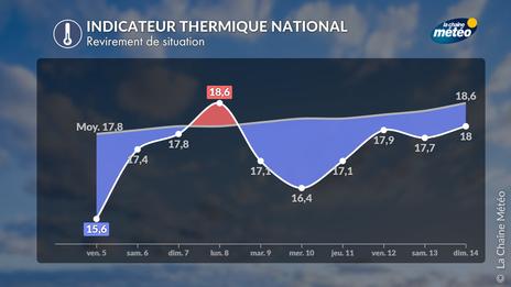 Revirement météo : le scénario d'une nouvelle vague de chaleur s'éloigne
