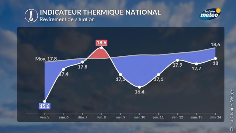 Revirement météo : le scénario d'une nouvelle vague de chaleur s'éloigne