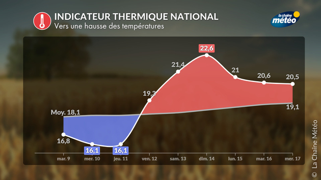 Indicateur thermique Actualités France