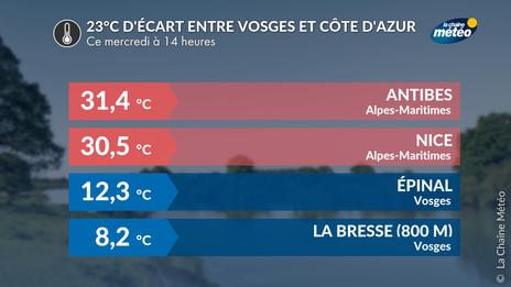 23°C d'écart entre les Vosges et la Côte d'azur ce mercredi après-midi