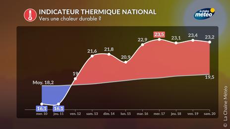 Se dirige-t-on vers une canicule ce week-end ?