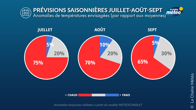 Prévisions Saisonnières