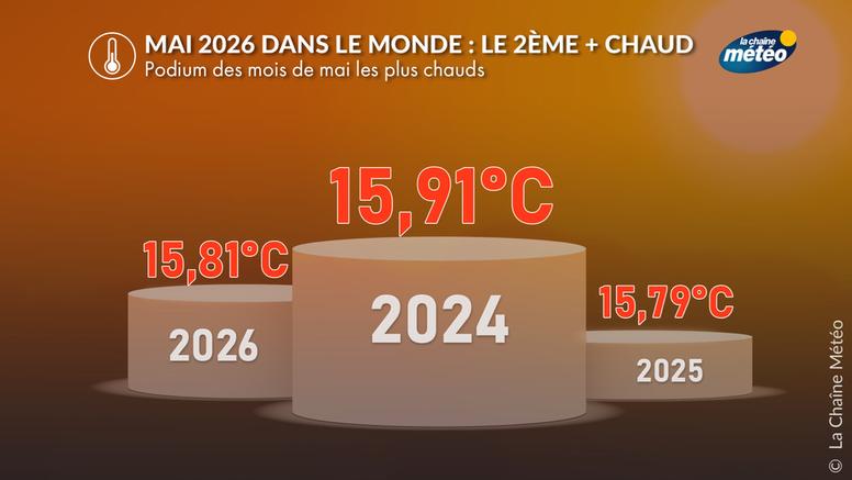 Mai 2026 dans le monde : au 2ème rang des mois de mai les plus chauds