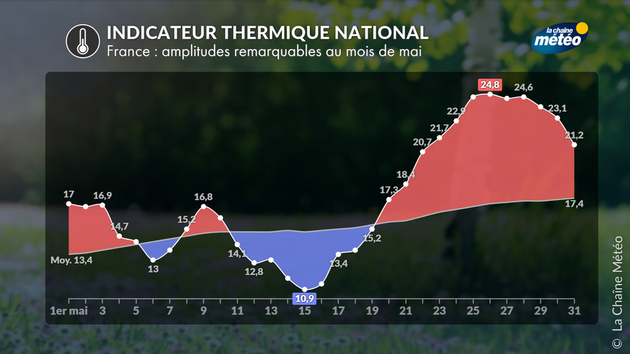 Des températures très contrastées en France en mai Actualités France