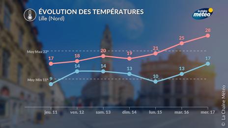 La chaleur va faire son grand retour