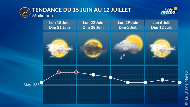 Tendance moitié nord Tendance 4 Semaines
