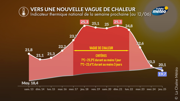 Vers une nouvelle vague de chaleur pour la fin de semaine prochaine Actualités France