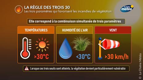 Risque incendie : connaissez-vous la règle des trois 30 ?