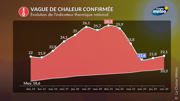 Indicateur thermique national Actualités France
