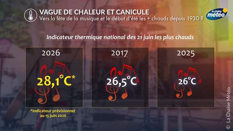 Vers une fête de la musique la plus chaude jamais observée en France