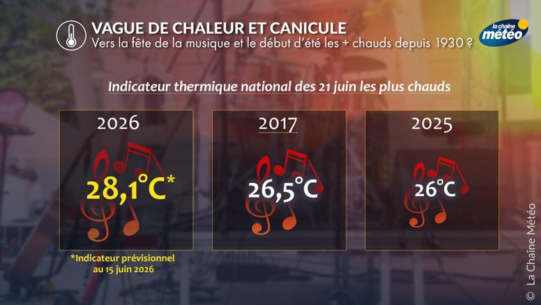 Vers une fête de la musique la plus chaude jamais observée en France