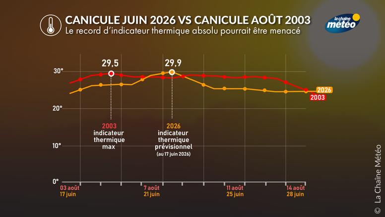 Canicule de juin 2026 : peut-elle rivaliser avec la canicule de 2003 ?