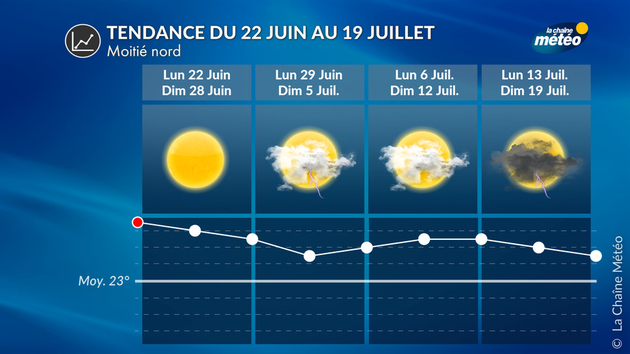 Tendance 4 Semaines