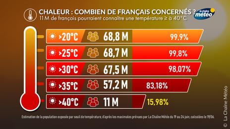 Canicule : jusqu’à 11 millions de Français exposés à plus de 40°C d’ici mercredi