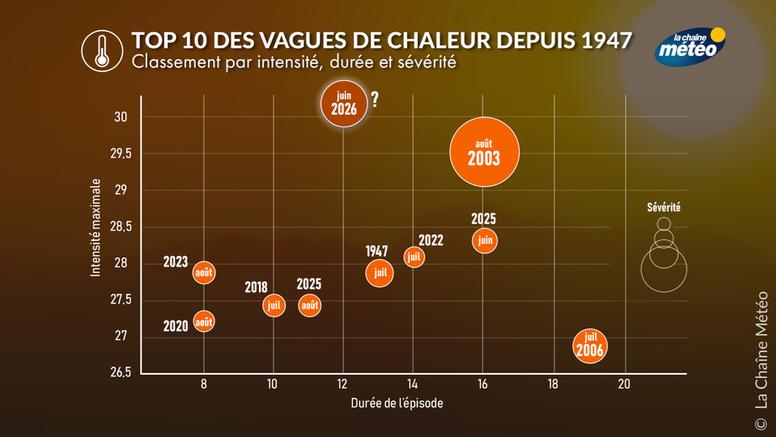 Canicule : le spectre de 2003