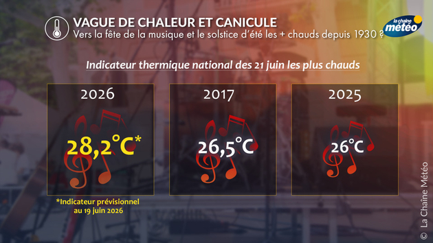 Vers le solstice le plus chaud jamais enregistré en France Actualités France