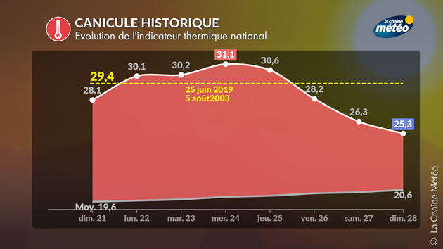 Canicule historique Actualités France