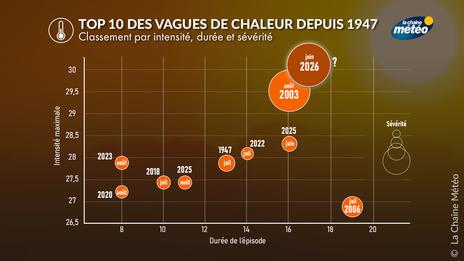 Canicule : un épisode potentiellement plus intense que celui de 2003