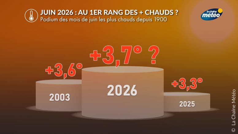 Juin 2026 : avec la canicule, arrivera-t-il au 1ᵉʳ rang des mois de juin les plus chauds ?