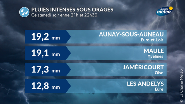 Pluies intenses sous orage Actualités France