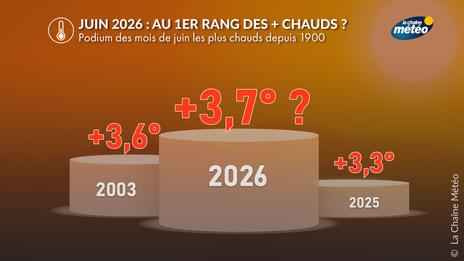 Juin 2026 : vers le plus chaud jamais observé en France