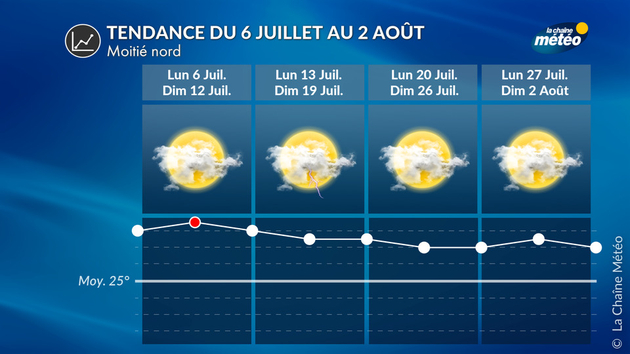 Tendance 4 Semaines