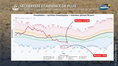 Blocage anticyclonique : très peu de pluie jusqu'à mi-juillet, une sécheresse de surface qui s'aggrave
