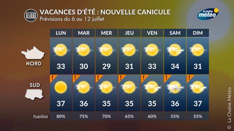 Vacances d'été 2026 : une canicule pour commencer les grandes vacances
