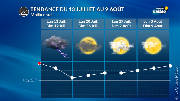 Tendance moitié nord Tendance 4 Semaines