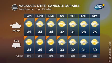 Vacances d'été 2026 : la canicule joue les prolongations avant un changement de temps