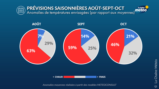 Prévisions Saisonnières