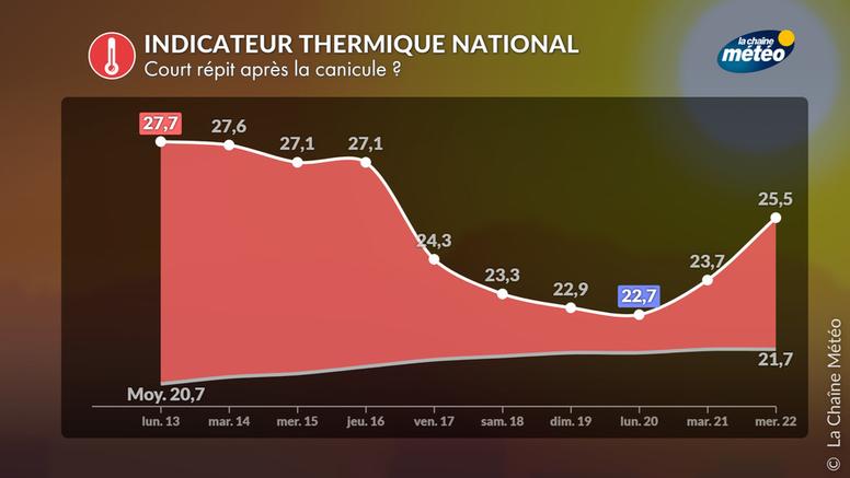 Fin de la canicule : court répit ou vraie sortie ?