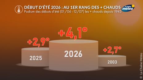 Un début d'été 2026 historiquement chaud et sec