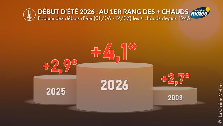 Un début d'été 2026 historiquement chaud et sec
