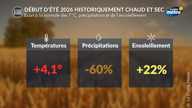 Un été historiquement chaud et sec Actualités France